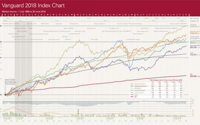 Investments Shares – Vanguard’s latest annual index chart