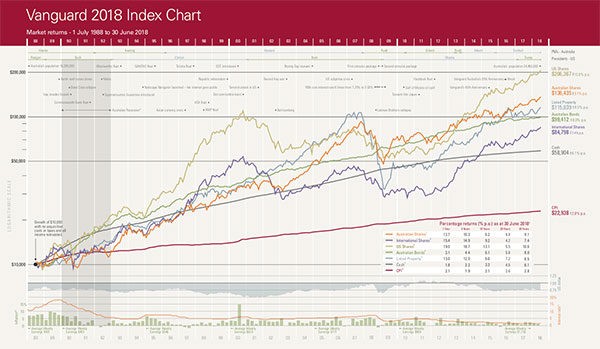 Investments Shares – Vanguard’s latest annual index chart