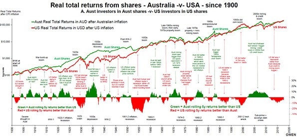 US will fall more than Australia in next bust