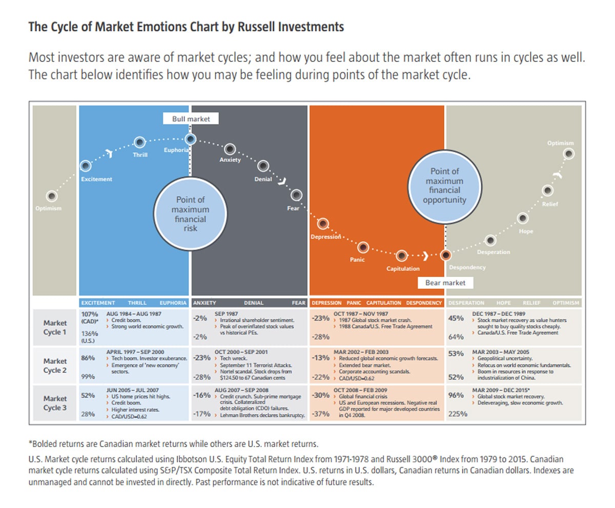 The cycle of market emotions