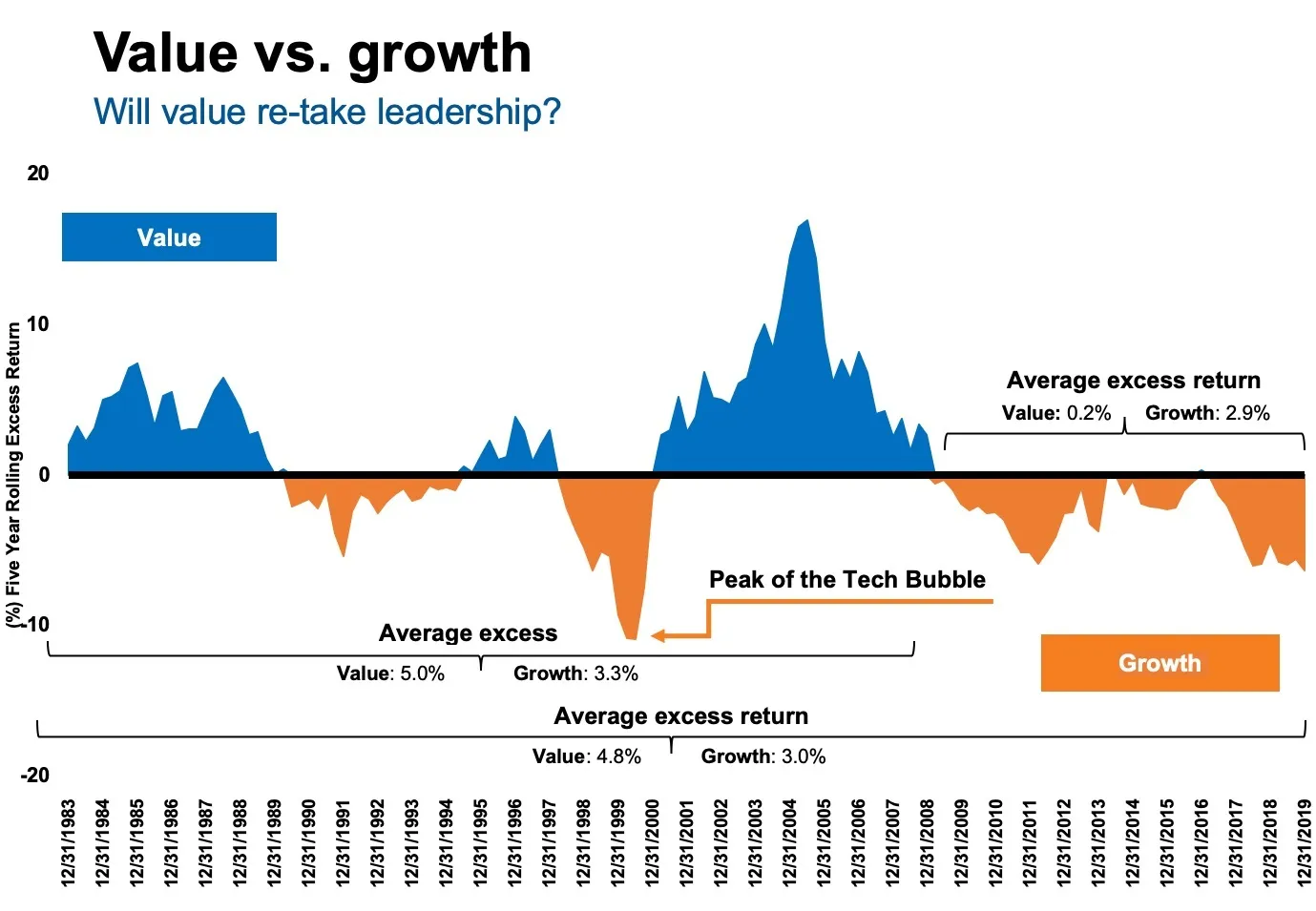 Value vs growth stocks
