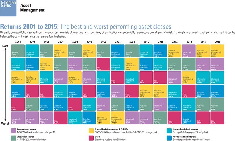 Best and Worst Performing Asset class Returns from 2001 – 2015