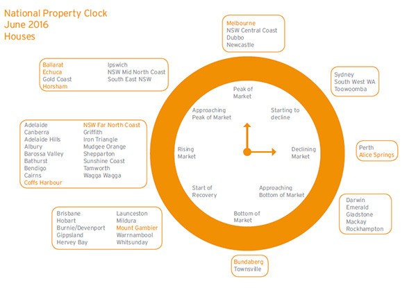 Half Time Review of National Property Clock June 2016