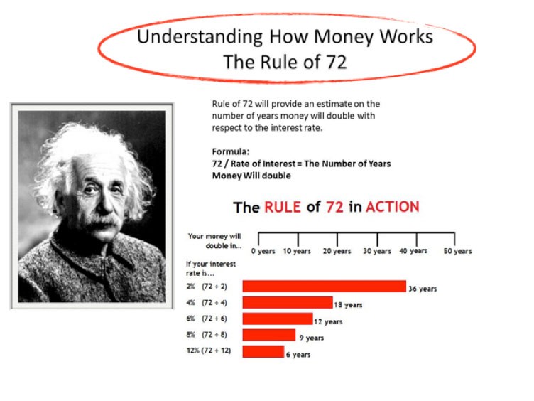 “Wealth Tip – The Rule of 72”