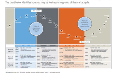 The Cycle of Market Emotions Chart (by Russell Investments)